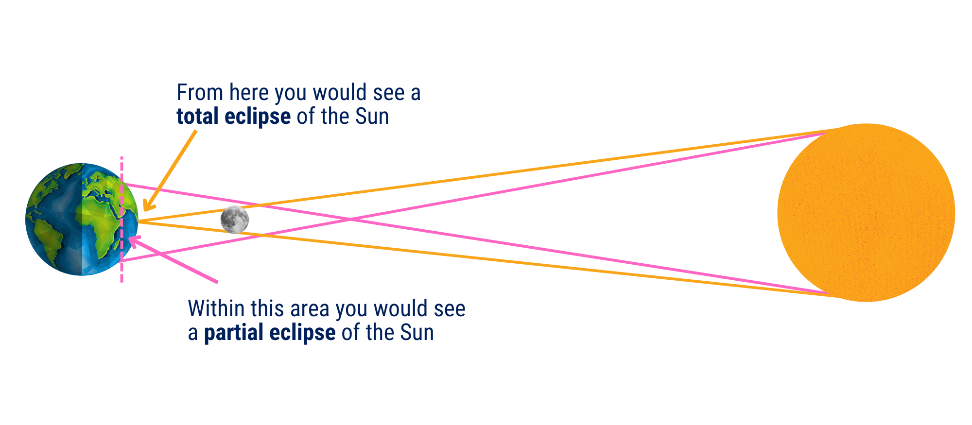 Geometry of a solar eclipse