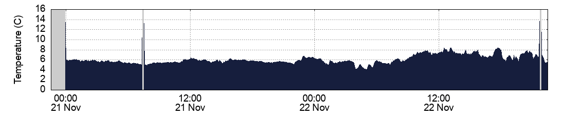 Temperature