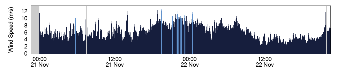 Wind Speed