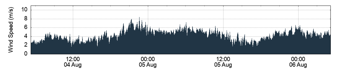 Wind Speed