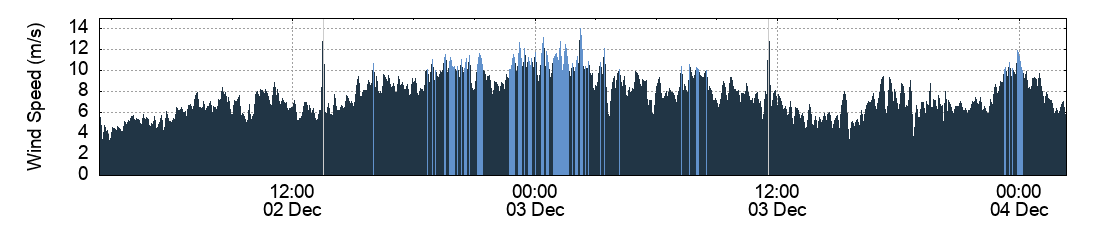 Wind Speed