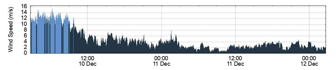 Wind Speed