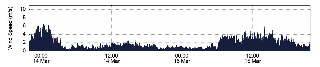 Wind Speed