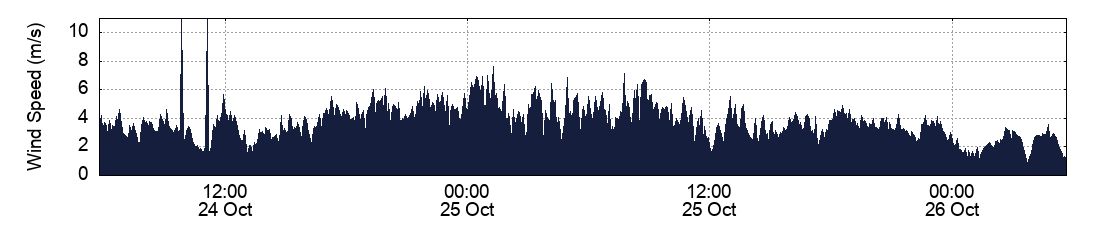 Wind Speed