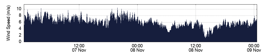 Wind Speed