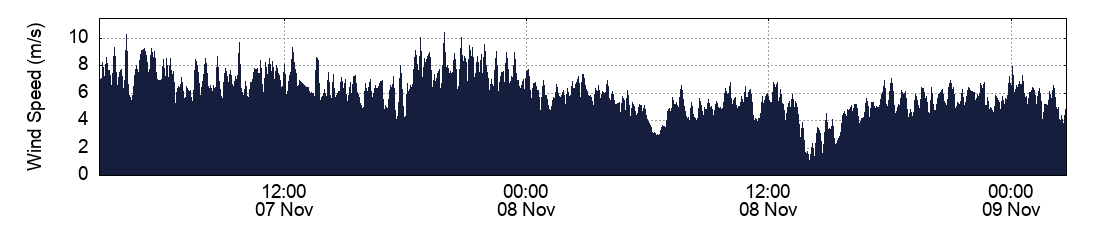 Wind Speed