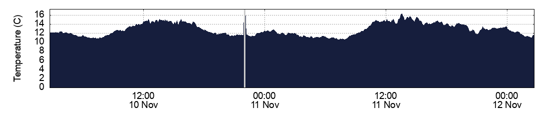 Temperature