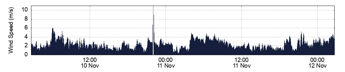 Wind Speed