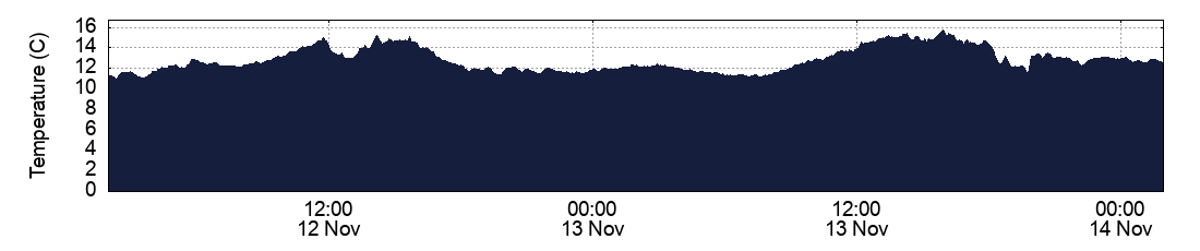 Temperature