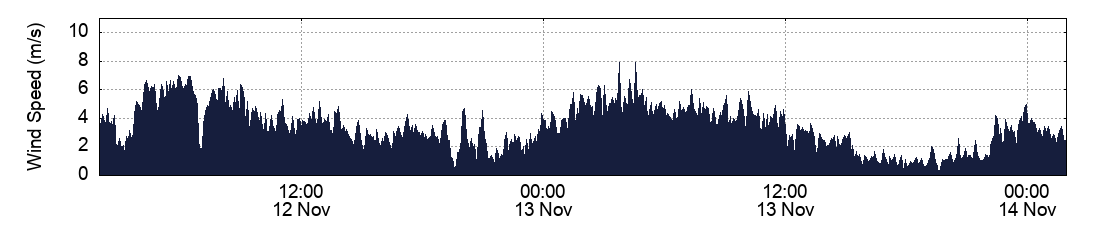 Wind Speed