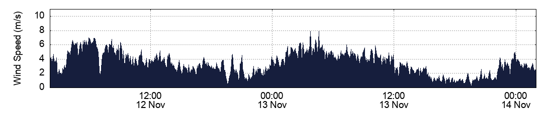 Wind Speed