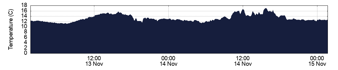 Temperature