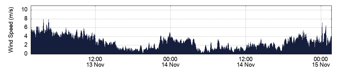 Wind Speed