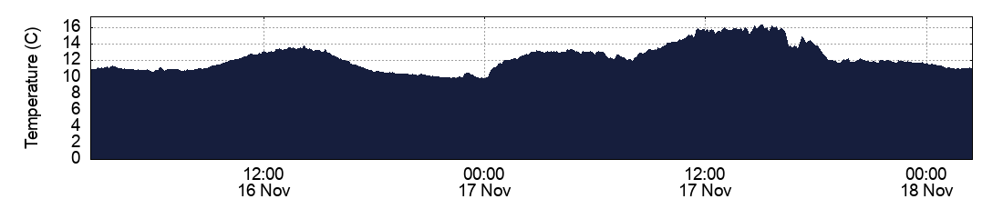 Temperature