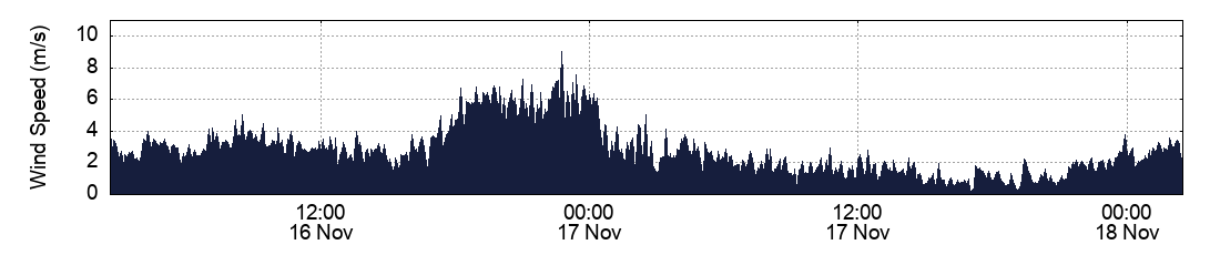 Wind Speed