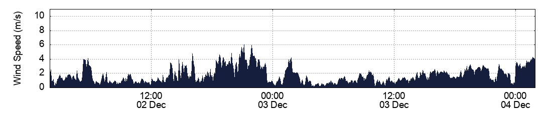 Wind Speed