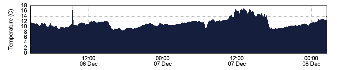 Temperature