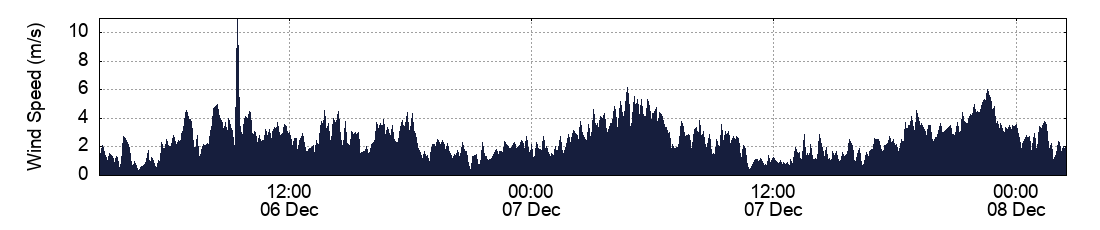 Wind Speed