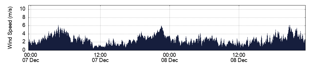 Wind Speed