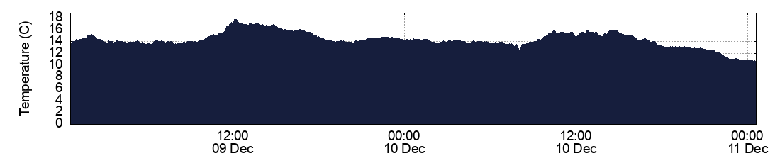 Temperature