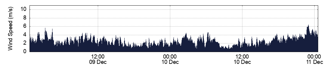 Wind Speed