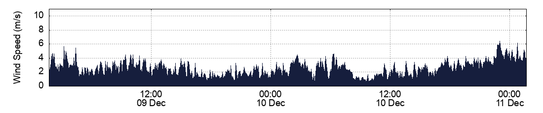 Wind Speed