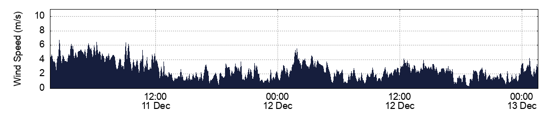 Wind Speed