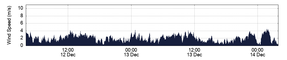 Wind Speed