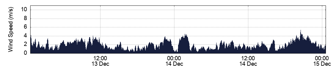 Wind Speed