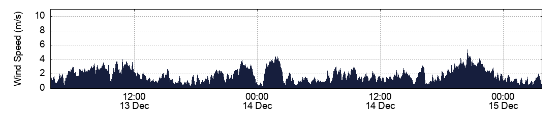 Wind Speed