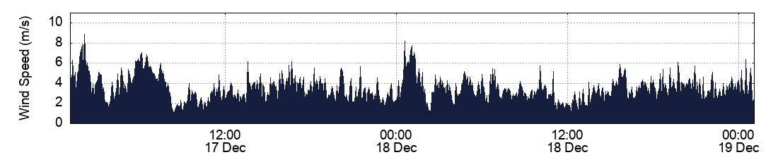 Wind Speed