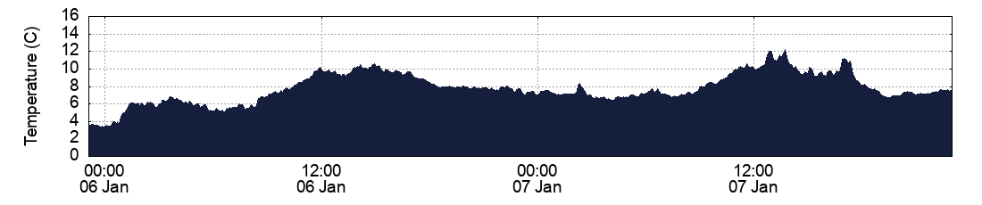 Temperature