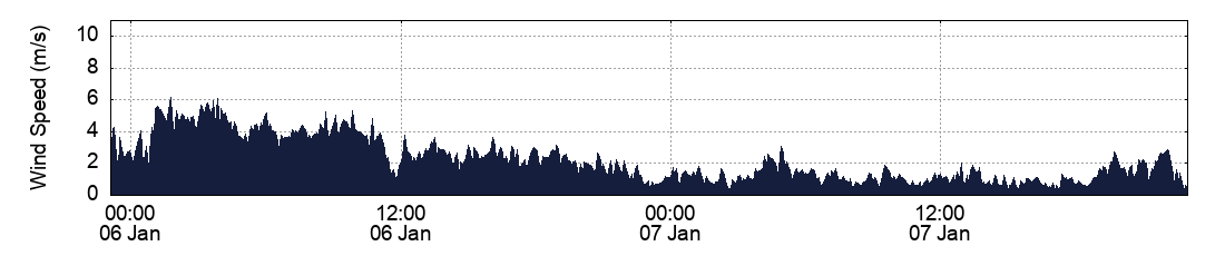 Wind Speed