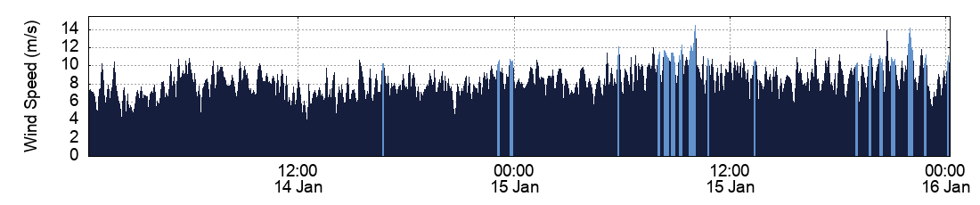 Wind Speed