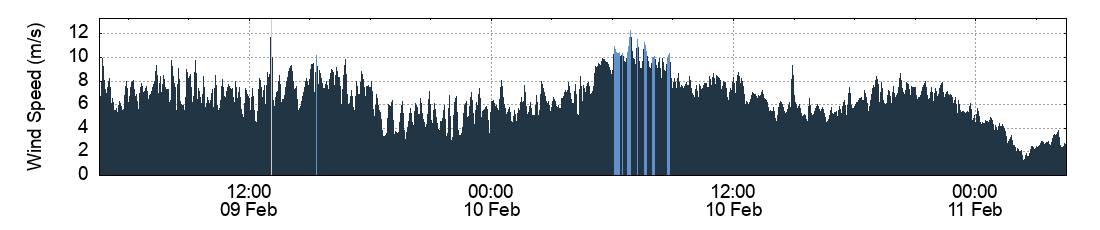 Wind Speed