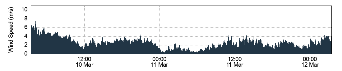 Wind Speed