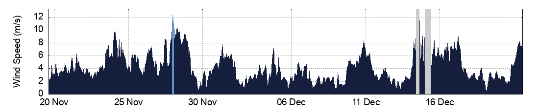 Wind Speed