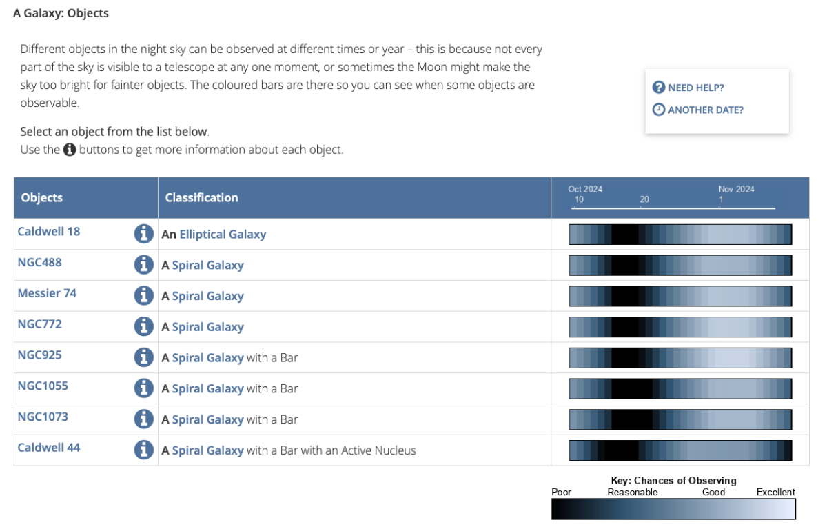 A screenshot showing a table. Left column titled "Objects", middle is titled "Classification" with each object stated to be a type of galaxy, and right column displays a timeline from Oct 2024 to Nov 2024 with horizontal rectangles in shades of blue and black in the rows below. A rectangle in the bottom right indicates what the colours mean: black is a poor chance of observing, up to white which is excellent. There are 2 links above the table reading "Need help?" and "Another date?".