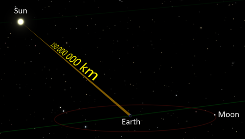 Diagram showing the Sun, Earth, and Moon in space with a labeled distance of 150,000,000 km between the Sun and Earth, illustrating the concept of an astronomical unit (AU)