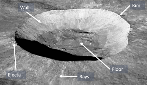 Photo of a crater on the Moon with features labelled, Floor, Rays, and Ejecta, Wall, and Rim