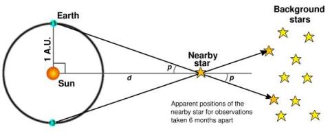 Diagram showing how the position of a nearby star appears to shift relative to background stars due to Earth's orbit around the Sun, illustrating the concept of stellar parallax