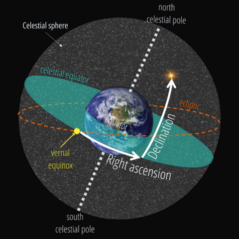 Sky Coordinates | The Schools' Observatory