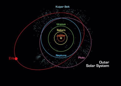 Illustration of the outer solar system showing the orbits of the planets Jupiter, Saturn, Uranus, Neptune, Pluto, and Eris, along with the Kuiper Belt. Eris has a highly elliptical orbit extending far beyond Pluto