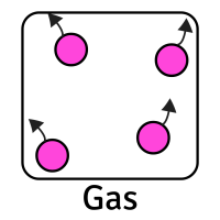 Black outline of a square box. Inside there are four pink circles spread out from each towards each corner. An arrow points upwards out of each circle, each one at a slightly different angle. Beneath the box is the caption "Gas".