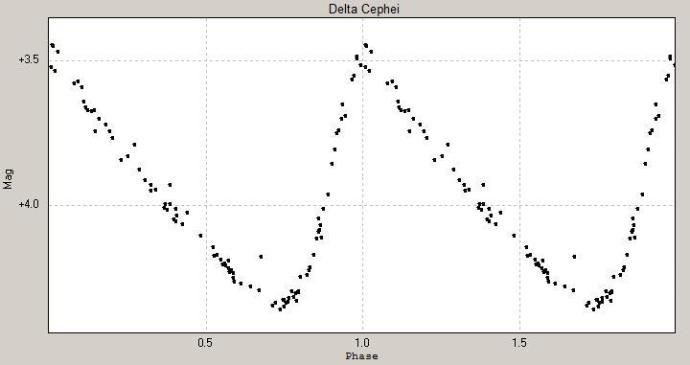 A graph showing "Mag" on the y-axis ranging which decreases in number and "Phase" on the x-axis which ranges from 0 to 2.0. There are small black dots that collectively create a line that starts high up and falls before rising again. This repeats another time.