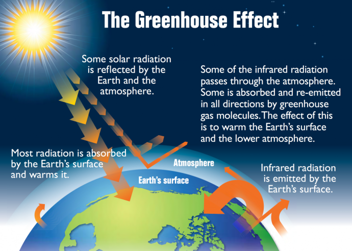 An infographic explaining the Greenhouse Effect. It illustrates how solar radiation is absorbed by the Earth's surface and re-emitted as infrared radiation. Some of this radiation is reflected back by the atmosphere and absorbed by greenhouse gases, warming the Earth's surface and lower atmosphere. The diagram shows arrows representing the movement of solar and infrared radiation