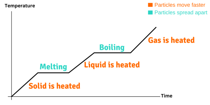 A graph with "Time" on the x axis and "Temperature" on the y axis. A diagonal line start at the origin and rises upwards, then becomes a flat horizontal line for a short distance. This repeats again, with the line ending as an upwards diagonal. Each of these, from the bottom, is labelled in orange as "Solid is heated", then "Liquid is heated", then "Gas is heated". The horizontal parts are labelled in blue as "Melting" and then "Boiling". A key to the top-right indicates orange as "Particles move faster"