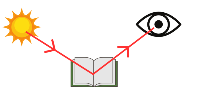 A cartoon sun is in the top left corner. A red line with an arrowhead pointing downwards extends to a graphic of an open book with a green cover. Another red line, seemingly mirroring the other one but with an upwards arrowheads this time, extends up to a graphic of a human eye in the top right corner. 