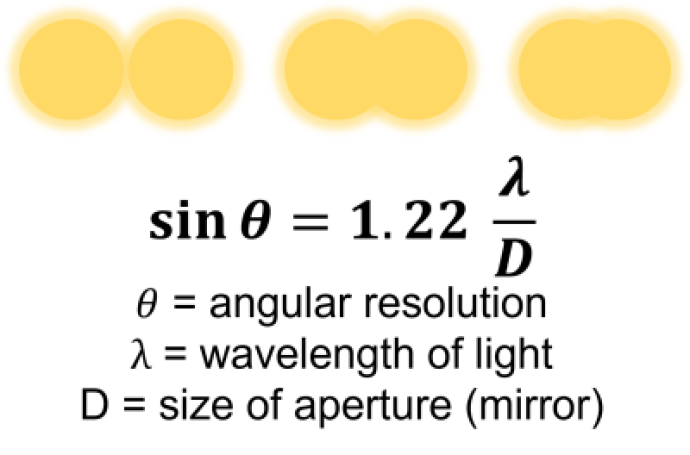 In the top left, there are two yellow circles side-by-side. In the top middle, the circles are touching. Top right shows the two circles overlapping to have almost become one shape. Underneath, the caption (in order of descending lines) reads "sinθ = 1.22 λ/D", "θ=angular resolution", "λ=wavelength of light", "D=size of aperture (mirror)".