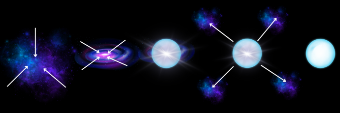 A series of graphics in a row. Far left is a cloudy nebula with 3 arrows coming from different directions pointing at the middle. The next graphic on the right is a flattened, cloudy, purple disc with 4 arrows all pointing towards the middle. The middle graphic is a blue/white sphere with a bright glow. The next graphic on the right is the same sphere with 4 diagonal arrows pointing at smaller versions of the purple cloud. Last graphic on the right is just the white/blue sphere.